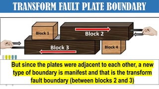 TRANSFORM FAULT PLATE BOUNDARY
But since the plates were adjacent to each other, a new
type of boundary is manifest and that is the transform
fault boundary (between blocks 2 and 3)
 