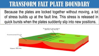 TRANSFORM FALT PLATE BOUNDARY
Because the plates are locked together without moving, a lot
of stress builds up at the fault line. This stress is released in
quick bursts when the plates suddenly slip into new positions.
 