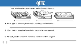 QUIZ
No leading edge is being destroyed, this means that NO Volcanoes,
NO Mountains are form but rather EARTHQUAKES
 