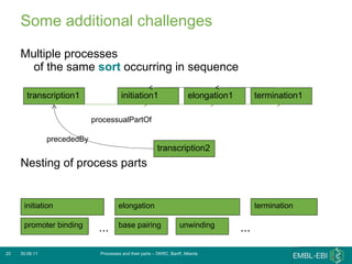 Some additional challenges Multiple processes  of the same  sort  occurring in sequence Nesting of process parts 30.06.11 Processes and their parts – DKRC, Banff, Alberta transcription1 initiation1 elongation1 termination1 processualPartOf transcription2 initiation promoter binding ... elongation termination base pairing unwinding ... precededBy 