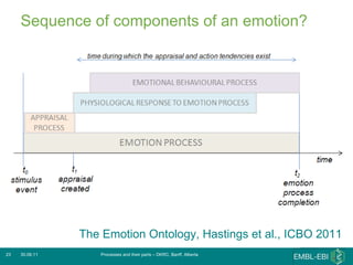 Sequence of components of an emotion? 30.06.11 Processes and their parts – DKRC, Banff, Alberta The Emotion Ontology, Hastings et al., ICBO 2011 