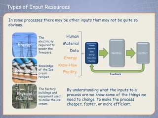 Types of Input Resources
 Click to edit Master title style
In some processes there may be other inputs that may not be quite so
obvious.


                 The                Human
                 electricity
     Energy      required to       Material     Human

                 power the                      Material

                 freezers.
                                      Data       Data
                                                            PROCESS       OUTPUT
                                                Energy

                                   Energy      Know-How
                                                Facility

                 Knowledge     Know-How
                 of the Ice
   Know How                        Facility
                 cream                                     Feedback
                 recipes.


                 The factory         By understanding what the inputs to a
    Physical     buildings and
                 equipment used      process are we know some of the things we
    Facilities   to make the ice     need to change to make the process
                 cream.              cheaper, faster, or more efficient.
 