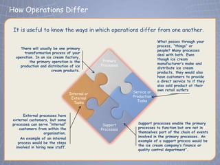How Operations Differ
 Click to edit Master title style
 It is useful to know the ways in which operations differ from one another.

                                                                           What passes through your
                                                                           process, “things” or
    There will usually be one primary
                                                                           people? Many processes
      transformation process of your
                                                                           deal with both. Even
  operation. In an ice cream factory,
                                                   Primary                 though ice cream
         the primary operation is the
                                                  Processes                manufacturer’s make and
    production and distribution of ice
                                                                           distribute ice cream
                      cream products.
                                                                           products, they would also
                                                                           have customers to provide
                                                                           a direct service to if they
                                                                           also sold product at their
                                                                           own retail outlets
                                   Internal or               Service or
                                          TYPES
                                    External      OF   PROCESS
                                                             Production
                                     Tasks                     Tasks



      External processes have
external customers, but some
processes can serve “internal”                     Support       Support processes enable the primary
    customers from within the                     Processes      processes to function but are not in
                   organisation.                                 themselves part of the chain of events
                                                                 involved in the primary processes. An
     An example of an internal
                                                                 example of a support process would be
   process would be the steps
                                                                 the ice cream company’s finance or
  involved in hiring new staff.
                                                                 quality control department”.
 