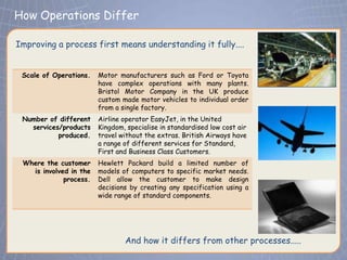 How Operations Differ
 Click to edit Master title style
Improving a process first means understanding it fully....


 Scale of Operations.   Motor manufacturers such as Ford or Toyota
                        have complex operations with many plants.
                        Bristol Motor Company in the UK produce
                        custom made motor vehicles to individual order
                        from a single factory.
 Number of different    Airline operator EasyJet, in the United
   services/products    Kingdom, specialise in standardised low cost air
           produced.    travel without the extras. British Airways have
                        a range of different services for Standard,
                        First and Business Class Customers.
 Where the customer     Hewlett Packard build a limited number of
   is involved in the   models of computers to specific market needs.
             process.   Dell allow the customer to make design
                        decisions by creating any specification using a
                        wide range of standard components.




                                And how it differs from other processes.....
 