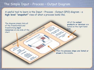 The Simple Input – Process – Output Diagram
 Click to edit Master title style
A useful tool to learn is the Input – Process - Output (IPO) diagram - a
high level “snapshot” view of what a process looks like.


                                                           All of the output
The diagram simply lists all
                                                           products or services are
of the transformed and
                                                           listed on the right hand
transforming input
                                                           side.
resources on one side of the
chart




                                               Then the process steps are listed or
                                               drawn in the middle.

                                                                                      .
 