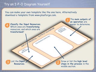Try an I-P-O Diagram Yourself
 Click to edit Master title style
You can make your own template like the one here. Alternatively
download a template from www.plusforge.com.
                                                          The main outputs of
                                                      1   an operation are
     Classify the Input Resources.                        easier to determine.
 4   Which ones are transforming
     resources, and which ones are
     transformed?




     List the Input                              Draw or list the high level
 3       Resources.                          2   steps in the process in the
                                                 middle section.
 