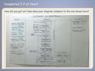 Completed I-P–O Chart
 Click to edit Master title style
How did you get on? How does your diagram compare to the one shown here?
 