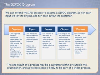 The SIPOC Diagram
 Click to edit Master title style
We can extend the IPO process to become a SIPOC diagram. So for each
input we list its origins, and for each output its customer.




     Suppliers             Inputs            Process              Outputs            Customer
   •The suppliers      •The inputs are    •The process is      •The outputs are    •The customers
    are the             the information    the steps or         the products or     are the
    individuals,        or materials       tasks that           services that       individuals, depa
    departments, or     provided by the    transform the        result from the     rtments, or
    organisations       suppliers.         inputs into          process, and the    organisations
    that provide the                       outputs: the         important           that receive the
    materials,         •Inputs are         final products or    requirements        outputs, the
    information, or     transformed,       services.            that the            products or
    other               consumed, or                            customers need.     services, genera
    transformed         otherwise used                                              ted by the
    resources that      by the process.                                             process.
    are worked on in
    the process.




 The end result of a process may be a customer within or outside the
 organisation, and as we have seen is likely to be part of a wider process.
 