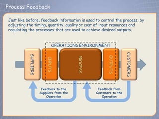 Process Feedback
 Click to edit Master title style
Just like before, feedback information is used to control the process, by
adjusting the timing, quantity, quality or cost of input resources and
regulating the processes that are used to achieve desired outputs.


                               OPERATIONS ENVIRONMENT




                                                                         CUSTOMERS
           SUPPLIERS




                                                             OUTPUTS
                                            PROCESS
                           INPUTS




                        Feedback to the                Feedback from
                       Suppliers from the             Customers to the
                           Operation                     Operation
 