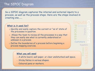 The SIPOC Diagram
 Click to edit Master title style
So a SIPOC diagram captures the internal and external inputs to a
process, as well as the process steps. Here are the steps involved in
creating one......

                                                                      Inputs




                                                                                               Customers
 What is it used for?




                                                                      Process
                                                                                Outputs
   o Quickly and easily capture the current or "as is" state of




                                                                                      Inputs
     the processes in question.
   o Allows the team to review all the processes in a way that
    they can easily see what is currently understood or
    unknown in a process.
                                                                       Customers
   o Define the boundaries of a process before beginning a
     process mapping exercise.                                              Suppliers




                                                                                         Outputs
                                                                                   Process
          What you will need
          o   A white board, wall paper, or clear undisturbed wall space.
          o   Sticky Notes in various shapes.
          o   Coloured pens or markers.
 
