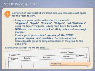 SIPOC Diagram – Step 1
 Click to edit Master title style
      Gather all of your supplies and make sure you have ample wall space
 1    for the team to work.
       o Hang your paper on the wall and write the words
         "Suppliers", "Inputs", "Process", "Outputs", and "Customers"
         along the top of the paper, leaving room below for plenty of
         notes.
       o Give each team member a stack of sticky notes and some magic
         markers.
       o Provide participants a brief overview of the SIPOC
         process, purpose, and templates. Do this even with a
         knowledgeable group to bring all members in the group to the
         same level.
Your chart should look like the one below…….




                                               Next step……………
 
