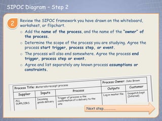 SIPOC Diagram – Step 2
 Click to edit Master title style
     Review the SIPOC framework you have drawn on the whiteboard,
 2   worksheet, or flipchart.
     o Add the name of the process, and the name of the “owner” of
       the process.
     o Determine the scope of the process you are studying. Agree the
       process start trigger, process step, or event.
     o The process will also end somewhere. Agree the process end
       trigger, process step or event.
     o Agree and list separately any known process assumptions or
       constraints.




                                      Next step……………
 