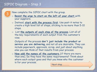 SIPOC Diagram – Step 3

     Now complete the SIPOC chart with the group.
 3   o Resist the urge to start on the left of your chart with
       your suppliers.
     o Instead, start with the process first. Use post-it notes to
       create a high-level list of steps, sticking to no more than 5-10
       steps.
     o List the outputs of each step of the process. List all of
       the key requirements of each output from the customer’s
       view.
       Outputs of the process don't just include the product or
       service you are delivering, and not all are desirable. They can
       include paperwork, approvals, scrap, and just about anything
       else you can think of that results from your process.
     o Now add the names of the customers (if there are more
       than one). Do they have the same requirements? Think about
       where each output goes and that you know who the customer
       is for your process.
                                         Next step……………
 