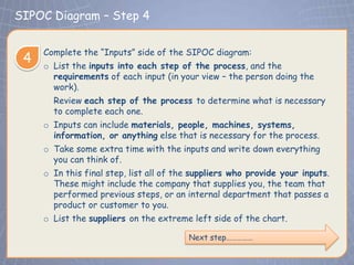 SIPOC Diagram – Step 4


     Complete the “Inputs” side of the SIPOC diagram:
 4   o List the inputs into each step of the process, and the
       requirements of each input (in your view – the person doing the
       work).
       Review each step of the process to determine what is necessary
       to complete each one.
     o Inputs can include materials, people, machines, systems,
       information, or anything else that is necessary for the process.
     o Take some extra time with the inputs and write down everything
       you can think of.
     o In this final step, list all of the suppliers who provide your inputs.
       These might include the company that supplies you, the team that
       performed previous steps, or an internal department that passes a
       product or customer to you.
     o List the suppliers on the extreme left side of the chart.

                                         Next step……………
 