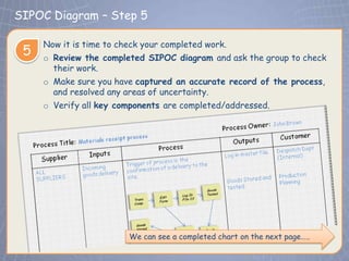 SIPOC Diagram – Step 5
 Click to edit Master title style
     Now it is time to check your completed work.
 5   o Review the completed SIPOC diagram and ask the group to check
       their work.
     o Make sure you have captured an accurate record of the process,
       and resolved any areas of uncertainty.
     o Verify all key components are completed/addressed.




                         We can see a completed chart on the next page…..
 