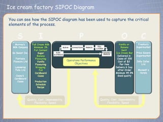 Ice cream factory SIPOC Diagram
 Click to edit Master title style
You can see how the SIPOC diagram has been used to capture the critical
elements of the process.
 