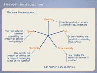 Five operations objectives

  The same five measures........

                                     Quality
                                                   How the product or service
                                                   conforms to specifications

The time between     Speed                           Cost
         customer
   requesting the                                            Cost of making the
product or service                                           product or operating
    and getting it                                           the service

                       Flexibility               Dependability
         How quickly the
   product or service can                                   How reliably the
  be adapted to changing                                    product or service is
  needs of the customer                                     provided.


                                     Can relate to any operation.
 