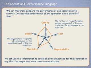The operations Performance Diagraph

 We can therefore compare the performance of one operation with
 another. Or show the performance of one operation over a period of
 time.
                                                  The further out the performance
                                        Quality   polygon crosses each of the axes
                                                  the better the performance in that
                                                  objective.




                                           HIGH
                       Speed                         Cost



                                           LOW
  The polygon shows the profile
        of performance for the
   operation on each of the five
                     objectives.

                          Flexibility             Dependability



We can use this information to establish some objectives for the operation in
way that the people who work there can understand.
 