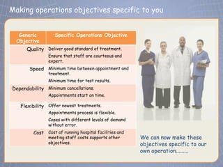 Making operations objectives specific to you
 Click to edit Master title style
   Generic         Specific Operations Objective
  Objective
      Quality Deliver good standard of treatment.
                Ensure that staff are courteous and
                expert.
       Speed Minimum time between appointment and
                treatment.
                Minimum time for test results.
Dependability Minimum cancellations.
                Appointments start on time.

   Flexibility Offer newest treatments.
                Appointments process is flexible.
                Copes with different levels of demand
                without error.
         Cost Cost of running hospital facilities and
                meeting staff costs supports other      We can now make these
                objectives.                             objectives specific to our
                                                        own operation.........
 