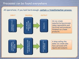 Processes can be found everywhere
 Click to edit Master title style
All operations, if you look hard enough, contain a transformation process.

       INPUT               PROCESS             OUTPUT


                                                                 An ice cream
         INGREDIENTS and




                           MABUFACTURE
                                                                 manufacturing process
                            ICE CREAM




                                                   PRODUCTS
                             PROCESS
                                                                 takes ingredients and
        FACILITIES




                                                                 facilities and produces
                                                                 finished ice cream
                                                                 products.
                            SHOP DISPLAY AND




                                                                 A shop selling the
                                                CUSTOMERS WITH
                             SALES PROCESS
       WITHOUT ICE
       CUSTOMERS




                                                   ICE CREAM
                                                                 same ice cream also
         CREAM




                                                                 has a process with
                                                                 inputs and outputs.
 