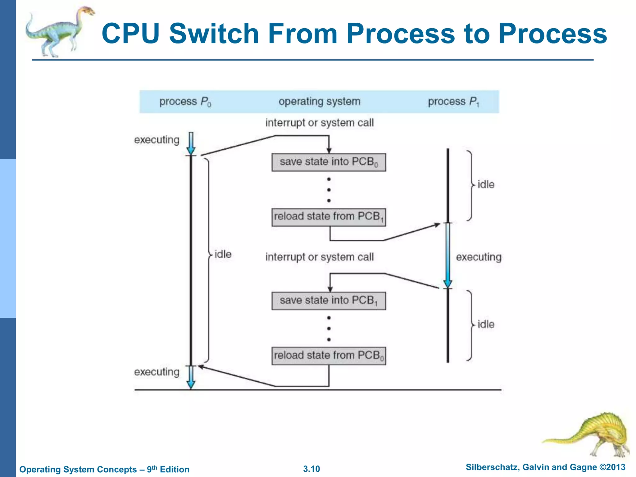 3.10 Silberschatz, Galvin and Gagne ©2013
Operating System Concepts – 9th Edition
CPU Switch From Process to Process
 
