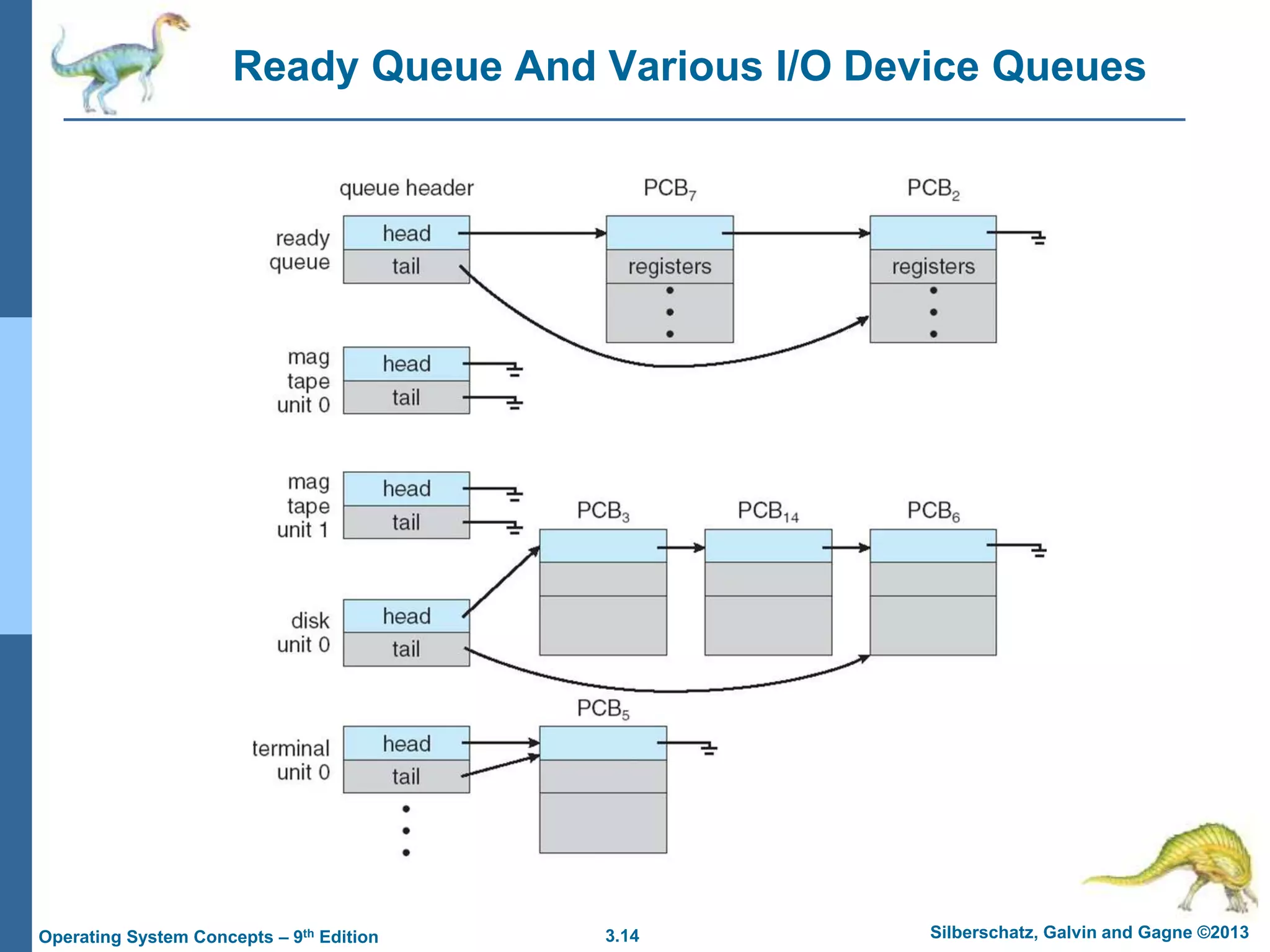 3.14 Silberschatz, Galvin and Gagne ©2013
Operating System Concepts – 9th Edition
Ready Queue And Various I/O Device Queues
 