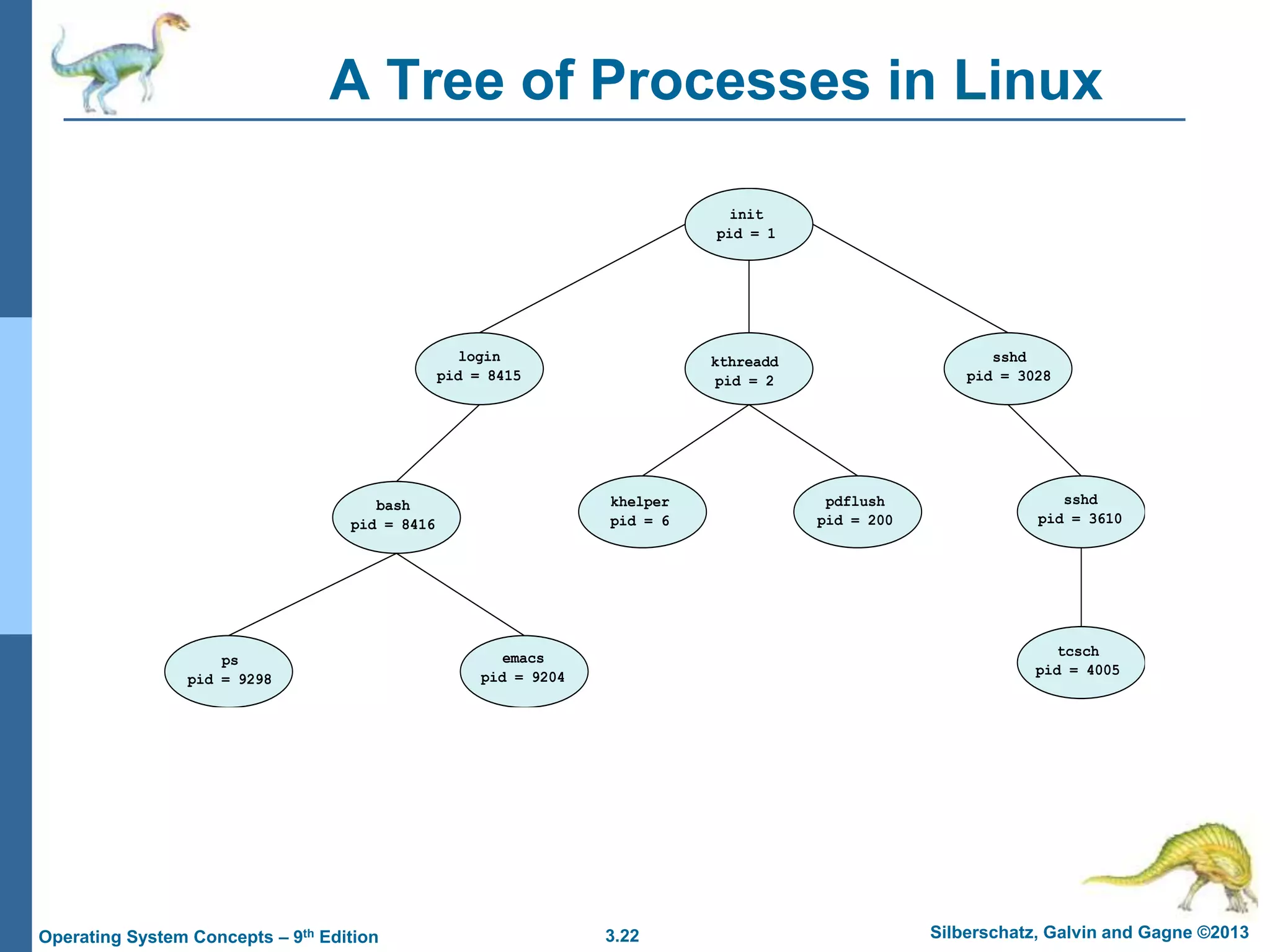 3.22 Silberschatz, Galvin and Gagne ©2013
Operating System Concepts – 9th Edition
A Tree of Processes in Linux
init
pid = 1
sshd
pid = 3028
login
pid = 8415
kthreadd
pid = 2
sshd
pid = 3610
pdflush
pid = 200
khelper
pid = 6
tcsch
pid = 4005
emacs
pid = 9204
bash
pid = 8416
ps
pid = 9298
 
