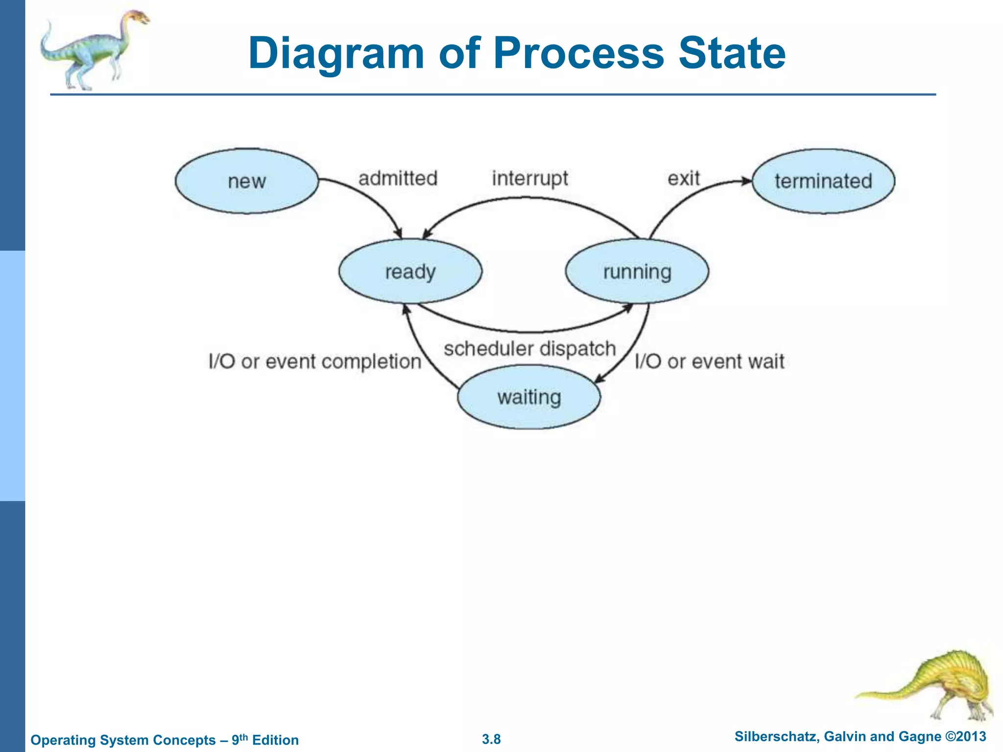 3.8 Silberschatz, Galvin and Gagne ©2013
Operating System Concepts – 9th Edition
Diagram of Process State
 