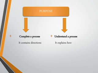 Complete a process Understand a process
It contains directions It explains how
PURPOSE
 