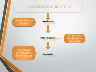 Introduction
Body Paragraphs
Conclusion
PROCESS ESSAY STRUCTURE
Reveals the aim of
the paper
Essay’s body
should include
the details
The conclusion
summarizes the
idea of the guide
 