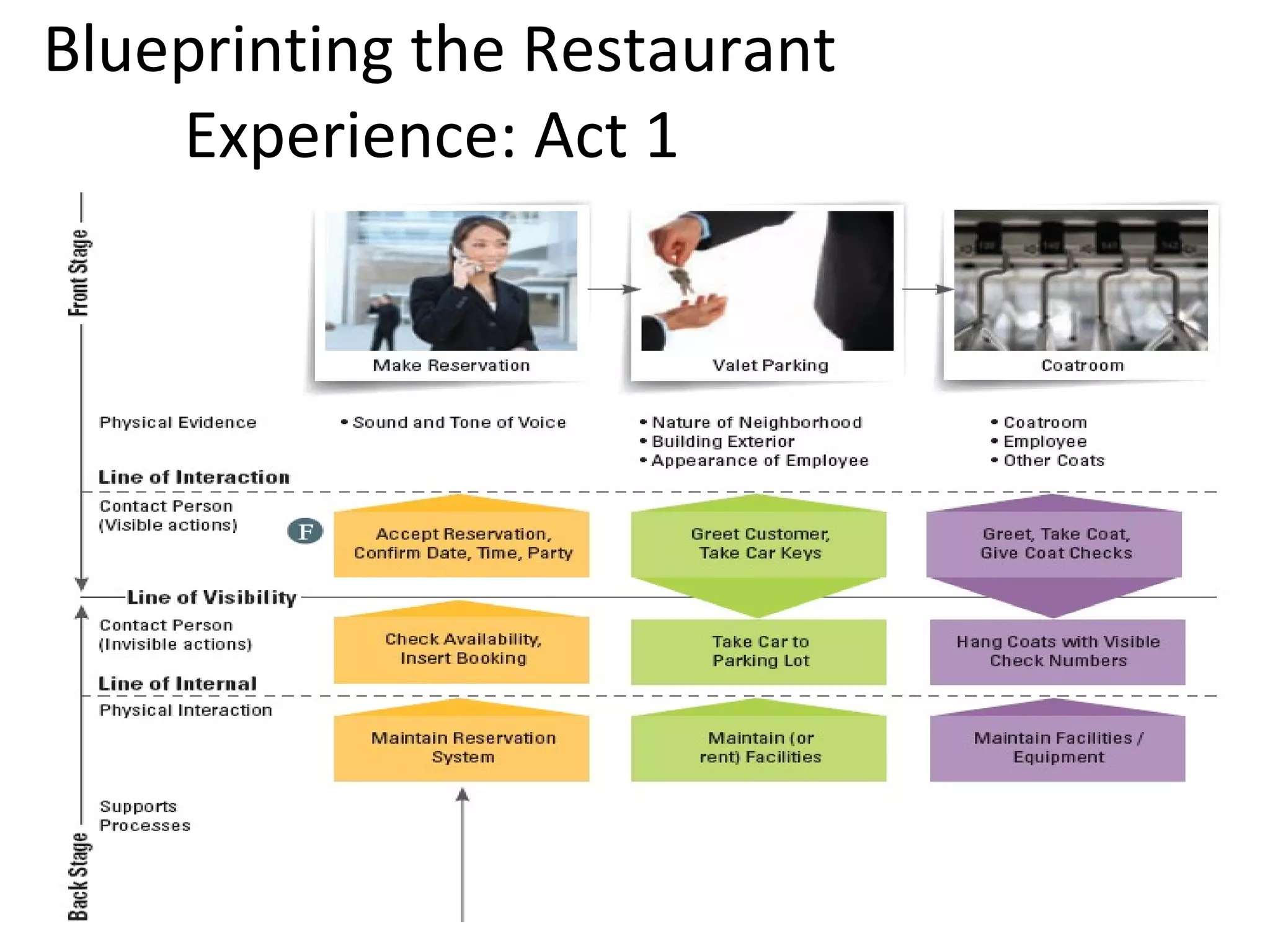 Blueprinting the Restaurant Experience: Act 1  