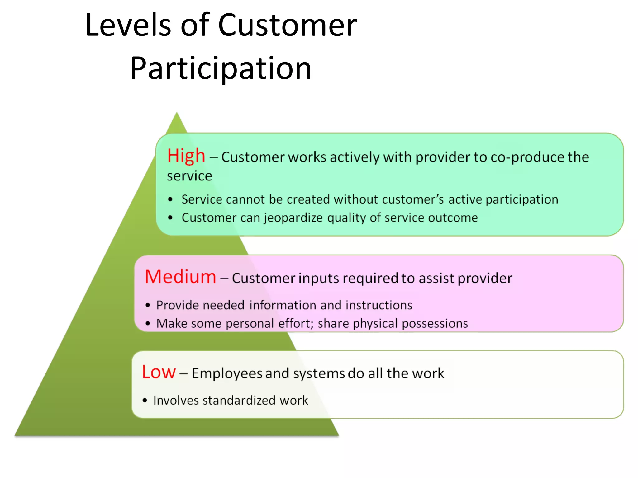 Levels of Customer Participation 