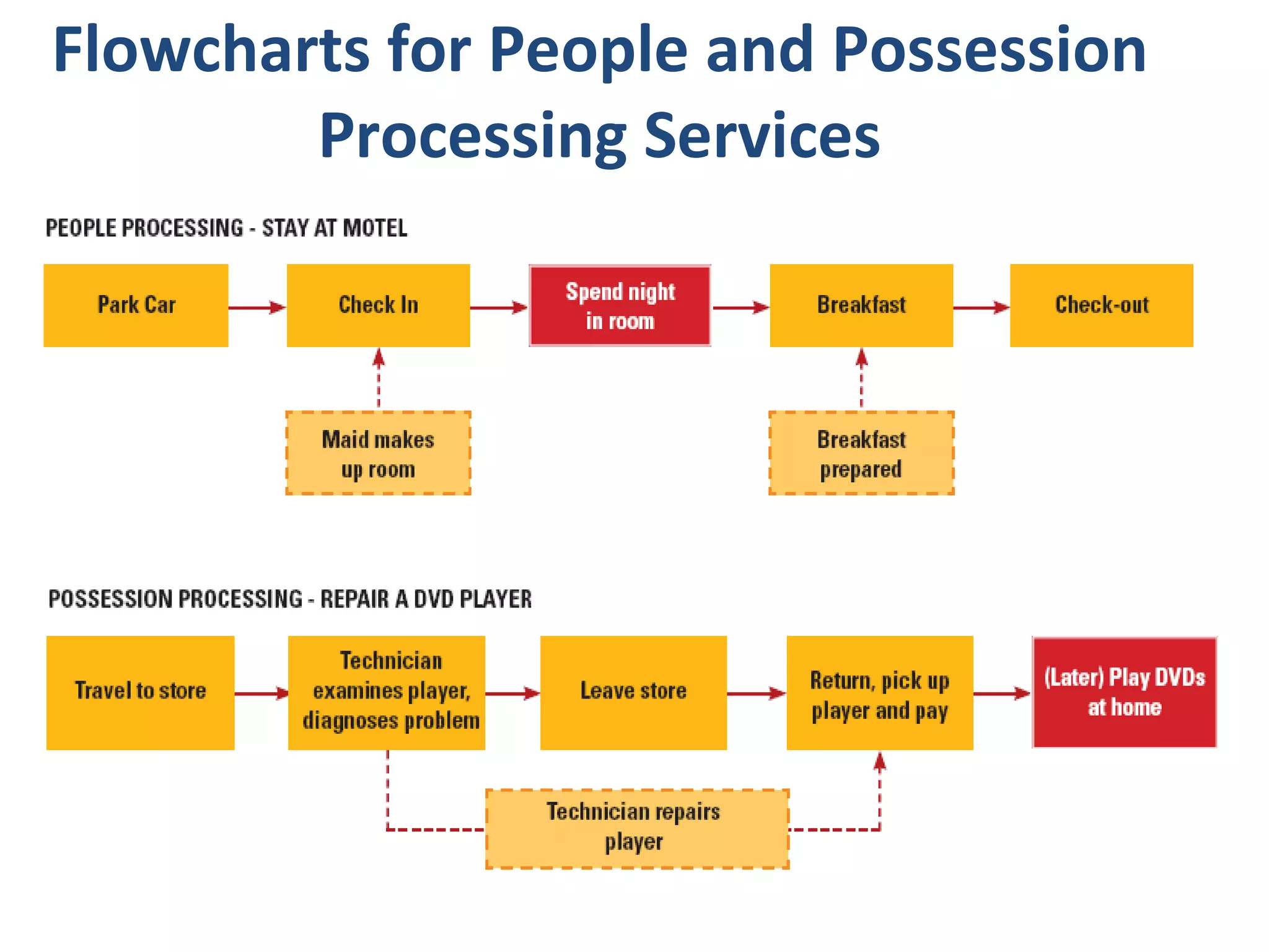 Flowcharts for People and Possession Processing Services 