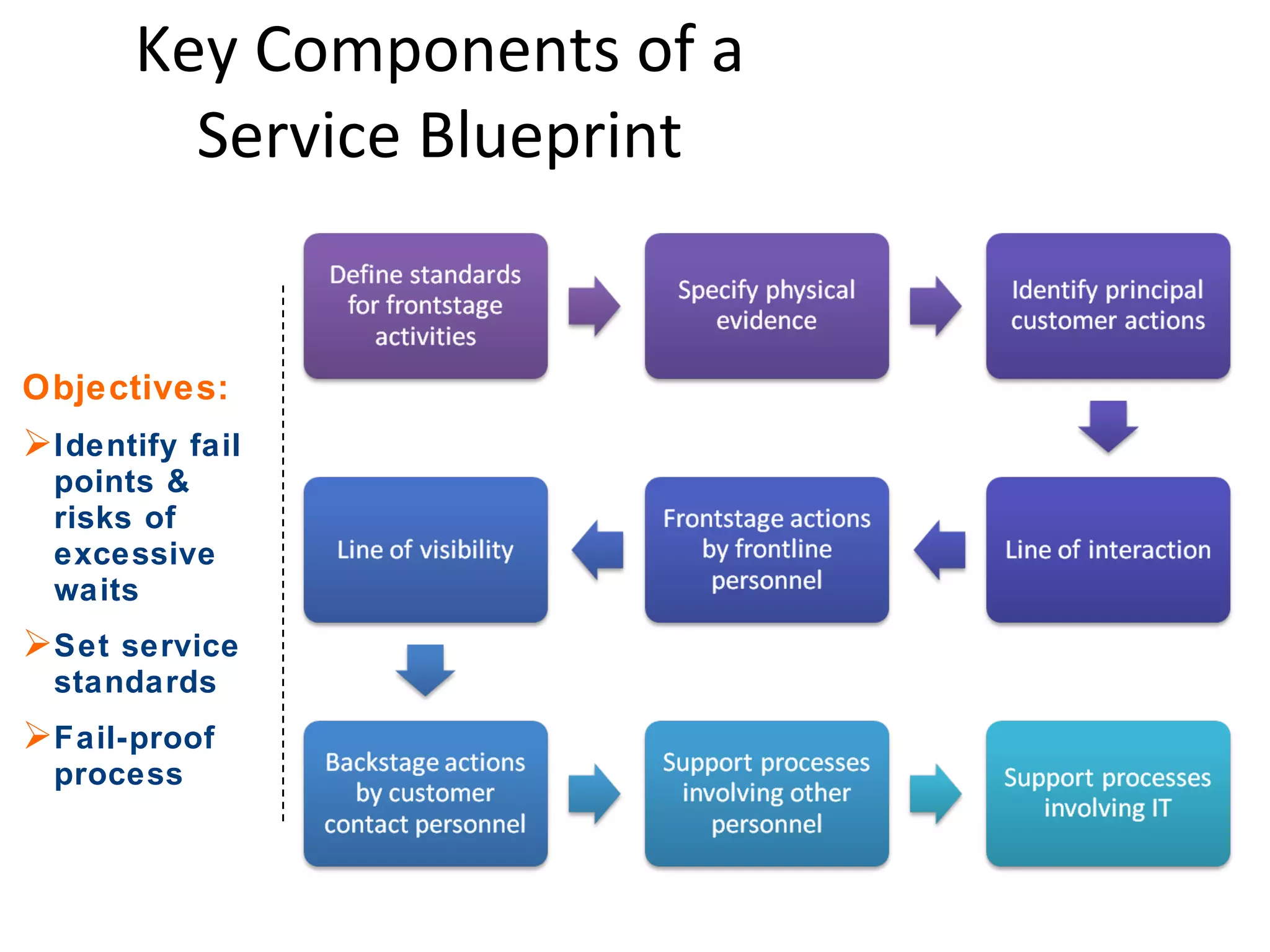 Key Components of a Service Blueprint Objectives: Identify fail points & risks of excessive waits Set service standards Fail-proof process 