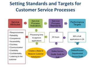 Setting Standards and Targets for Customer Service Processes Responsiveness Reliability Competence Accessibility Courtesy Communication Credibility Confidentiality Listening to the customer Processing time to approve applications Creates a Base to Measure Customer Satisfaction 24 hours 80% of all applications in 24 hours 