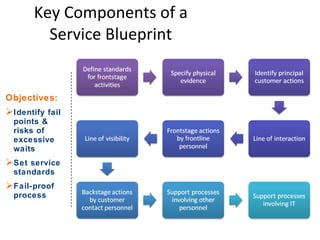 Key Components of a Service Blueprint Objectives: Identify fail points & risks of excessive waits Set service standards Fail-proof process 