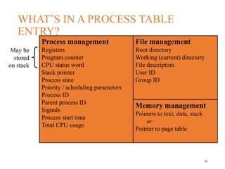 WHAT’S IN A PROCESS TABLE
ENTRY?
14
File management
Root directory
Working (current) directory
File descriptors
User ID
Group ID
Memory management
Pointers to text, data, stack
or
Pointer to page table
Process management
Registers
Program counter
CPU status word
Stack pointer
Process state
Priority / scheduling parameters
Process ID
Parent process ID
Signals
Process start time
Total CPU usage
May be
stored
on stack
 