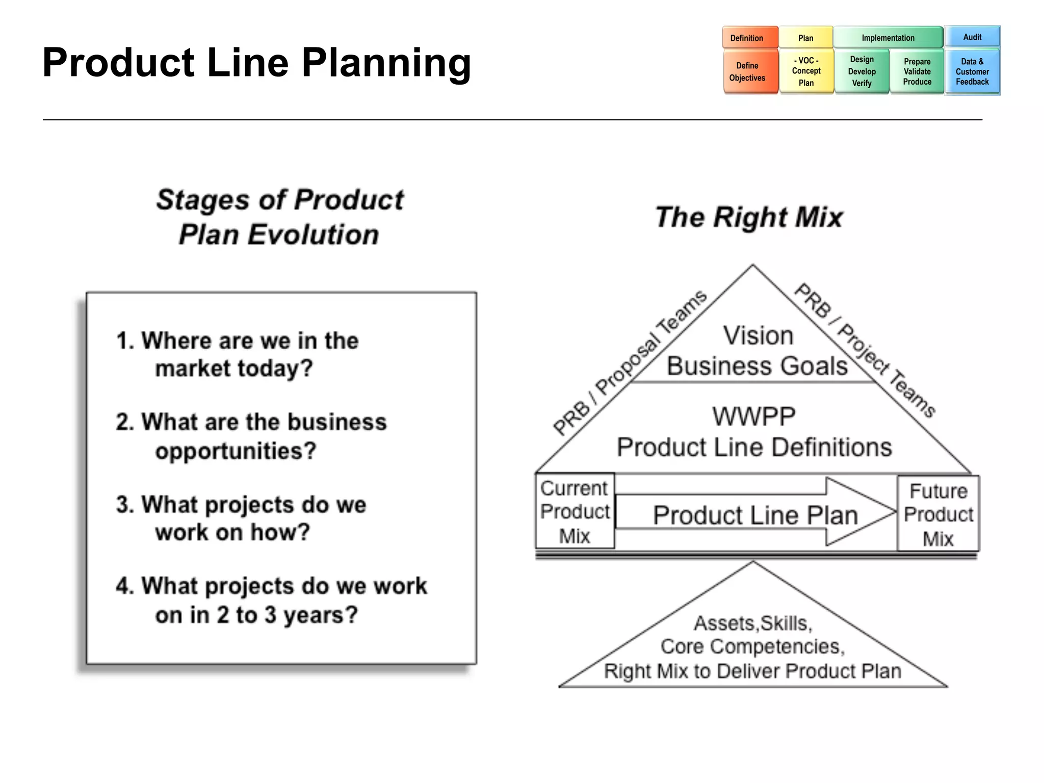 Definition    Plan        Implementation        Audit



Product Line Planning    Define
                        Objectives
                                     - VOC -
                                     Concept
                                       Plan
                                               Design
                                               Develop
                                                Verify
                                                            Prepare
                                                            Validate
                                                            Produce
                                                                        Data &
                                                                       Customer
                                                                       Feedback
 