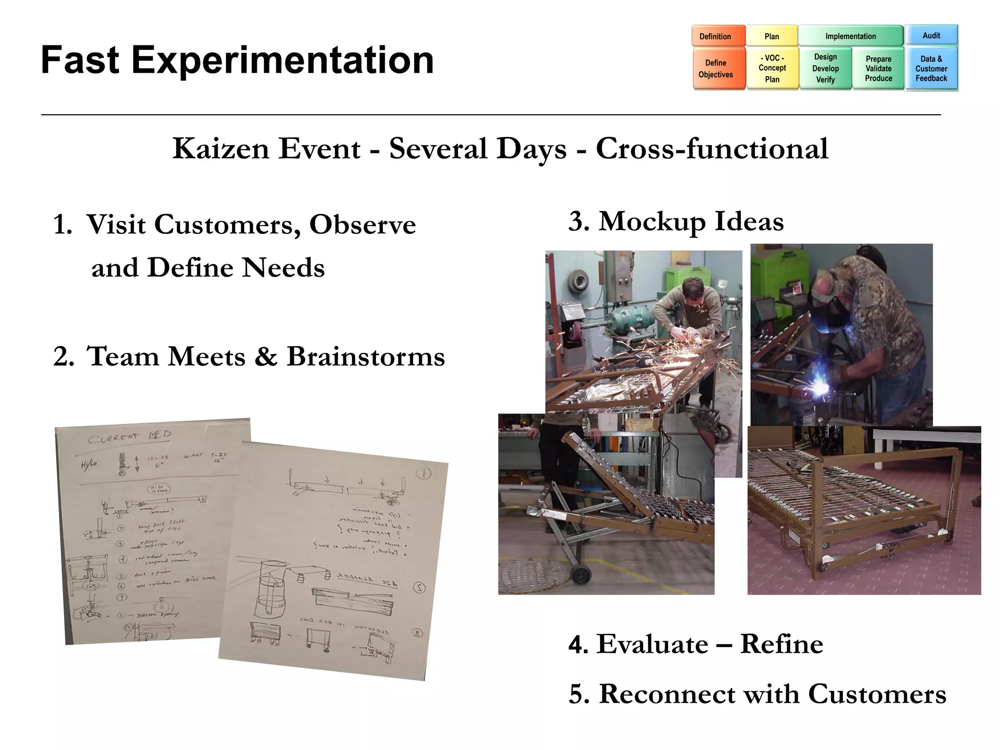 Definition    Plan        Implementation        Audit



Fast Experimentation                           Define
                                              Objectives
                                                           - VOC -
                                                           Concept
                                                             Plan
                                                                     Design
                                                                     Develop
                                                                      Verify
                                                                                  Prepare
                                                                                  Validate
                                                                                  Produce
                                                                                              Data &
                                                                                             Customer
                                                                                             Feedback




         Kaizen Event - Several Days - Cross-functional

1.  Visit Customers, Observe        3. Mockup Ideas
    and Define Needs

2.  Team Meets & Brainstorms




                                    4. Evaluate    – Refine
                                    5. Reconnect with Customers
 