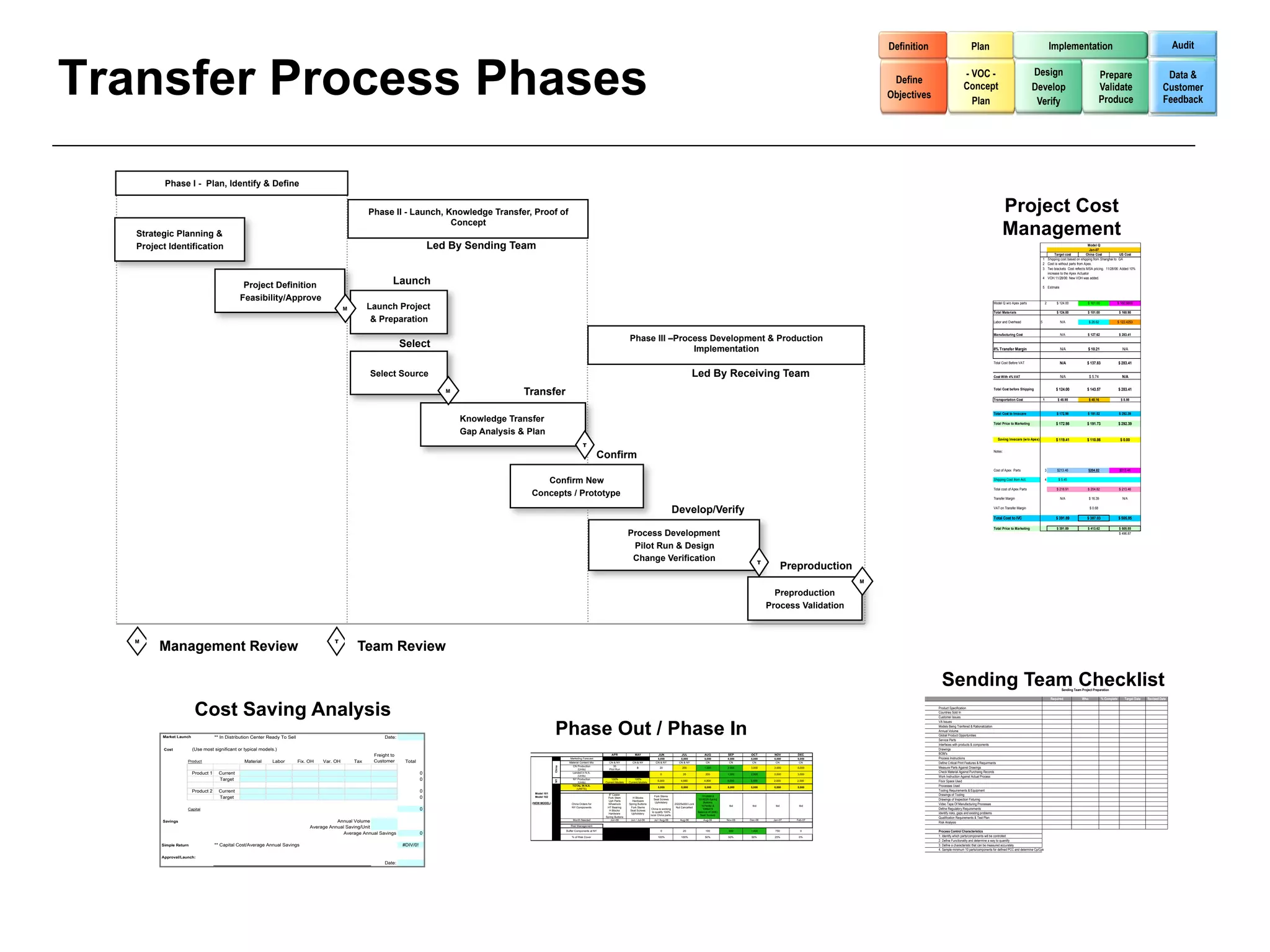 Definition                            Plan                                                           Implementation                                                                  Audit



Transfer Process Phases                                                                                                                                                                                                                                                                                                                                     Define
                                                                                                                                                                                                                                                                                                                                                           Objectives
                                                                                                                                                                                                                                                                                                                                                                                           - VOC -
                                                                                                                                                                                                                                                                                                                                                                                           Concept
                                                                                                                                                                                                                                                                                                                                                                                             Plan
                                                                                                                                                                                                                                                                                                                                                                                                                                             Design
                                                                                                                                                                                                                                                                                                                                                                                                                                             Develop
                                                                                                                                                                                                                                                                                                                                                                                                                                              Verify
                                                                                                                                                                                                                                                                                                                                                                                                                                                                                                  Prepare
                                                                                                                                                                                                                                                                                                                                                                                                                                                                                                  Validate
                                                                                                                                                                                                                                                                                                                                                                                                                                                                                                  Produce
                                                                                                                                                                                                                                                                                                                                                                                                                                                                                                                                           Data &
                                                                                                                                                                                                                                                                                                                                                                                                                                                                                                                                          Customer
                                                                                                                                                                                                                                                                                                                                                                                                                                                                                                                                          Feedback




          Phase I - Plan, Identify & Define


                                                                                                             Phase II - Launch, Knowledge Transfer, Proof of                                                                                                                                                                                                                                                             Project Cost
   Strategic Planning &
                                                                                                                                 Concept
                                                                                                                                                                                                                                                                                                                                                                                                                         Management
   Project Identification                                                                                                                Led By Sending Team                                                                                                                                                                                                                                                                                                                           Model Q
                                                                                                                                                                                                                                                                                                                                                                                                                                                                                        Jan-07
                                                                                                                                                                                                                                                                                                                                                                                                                                                               Target cost            China Cost            US Cost
                                                                                                                                                                                                                                                                                                                                                                                                                                                        1 Shipping cost based on shipping from Shanghai to GA
                                                                                                                                                                                                                                                                                                                                                                                                                                                        2 Cost is without parts from Apex.
                                                                                                                                                                                                                                                                                                                                                                                                                                                        3 Two brackets Cost reflects MSA pricing. 11/28/06: Added 10%
                                                                                                                                                                                                                                                                                                                                                                                                                                                          increase to the Apex Actuator


                                                  Project Definition                                                   Launch                                                                                                                                                                                                                                                                                                                           4 VOH.11/28/06: New VOH was added.

                                                                                                                                                                                                                                                                                                                                                                                                                                                        5 Estmate


                                                 Feasibility/Approve                                                                                                                                                                                                                                                                                                                                              Model Q w/o Apex parts                    2      $ 124.00            $ 101.00             $ 160.9800
                                                                                                   M         Launch Project
                                                                                                                                                                                                                                                                                                                                                                                                                  Total Materials                                  $ 124.00            $ 101.00                 $ 160.98

                                                                                                              & Preparation                                                                                                                                                                                                                                                                                       Labor and Overhead                5                 N/A                $ 26.62            $ 122.4253


                                                                                                                                                                                                                                                                                                                                                                                                                  Manufacturing Cost                                  N/A              $ 127.62                 $ 283.41
                                                                                                                                                                                                                                 Phase III –Process Development & Production
                                                                                                                           Select                                                                                                               Implementation                                                                                                                                                    8% Transfer Margin                                  N/A              $ 10.21                    N/A


                                                                                                                                                                                                                                                                                                                                                                                                                  Total Cost Before VAT                              N/A               $ 137.83                 $ 283.41

                                                                                                             Select Source                                                                                                                                                          Led By Receiving Team                                                                                                         Cost With 4% VAT                                    N/A                $ 5.74                   N/A


                                                                                                                                            M                 Transfer                                                                                                                                                                                                                                            Total Cost before Shipping                       $ 124.00            $ 143.57                 $ 283.41

                                                                                                                                                                                                                                                                                                                                                                                                                  Transportation Cost                   1           $ 48.98              $ 48.16                 $ 8.98


                                                                                                                                                                                                                                                                                                                                                                                                                  Total Cost to Invacare                           $ 172.98            $ 181.52                 $ 292.39
                                                                                                                                                Knowledge Transfer                                                                                                                                                                                                                                                Total Price to Marketing                         $ 172.98            $ 191.73                 $ 292.39

                                                                                                                                                Gap Analysis & Plan
                                                                                                                                                                                                                                                                                                                                                                                                                       Saving Invacare (w/o Apex)                  $ 119.41            $ 110.86                  $ 0.00
                                                                                                                                                                                                   T

                                                                                                                                                                                                               Confirm
                                                                                                                                                                                                                                                                                                                                                                                                                  Notes:




                                                                                                                                                                                                                                                                                                                                                                                                                  Cost of Apex Parts                        3       $213.46             $204.82                 $213.46


                                                                                                                                                                   Confirm New                                                                                                                                                                                                                                    Shipping Cost from Act.                   4       $ 5.45

                                                                                                                                                                                                                                                                                                                                                                                                                  Total cost of Apex Parts                         $ 218.91            $ 204.82                 $ 213.46
                                                                                                                                                                Concepts / Prototype                                                                                                                                                                                                                              Transfer Margin                                     N/A                $ 16.39                  N/A


                                                                                                                                                                                                                                                                       Develop/Verify                                                                                                                             VAT on Transfer Margin                                                 $ 0.68

                                                                                                                                                                                                                                                                                                                                                                                                                  Total Cost to IVC                                $ 391.89            $ 387.03                 $ 505.85

                                                                                                                                                                                                                                                                                                                                                                                                                  Total Price to Marketing                         $ 391.89            $ 413.62                 $ 505.85
                                                                                                                                                                                                                                 Process Development                                                                                                                                                                                                                                                            $ 496.87


                                                                                                                                                                                                                                  Pilot Run & Design
                                                                                                                                                                                                                                  Change Verification                                                                      T
                                                                                                                                                                                                                                                                                                                                       Preproduction
                                                                                                                                                                                                                                                                                                                                                       M

                                                                                                                                                                                                                                                                                                                                 Preproduction
                                                                                                                                                                                                                                                                                                                               Process Validation


                                                                                              T
        Management Review                                                                               Team Review
   M




                                                                                                                                                                                                                                                                                                                                                                          Sending Team Checklist                                                                      Sending Team Project Preparation

                                                                                                                                                                                                                                                                                                                                                                                                                                                                Required           Who             % Complete      Target Date   Revised Date



                          Cost Saving Analysis                                                                                                                                                                                                                                                                                                                          Product Specification
                                                                                                                                                                                                                                                                                                                                                                        Countries Sold In
                                                                                                                                                                                                                                                                                                                                                                        Customer Issues



                                                                                                                                                                              Phase Out / Phase In
                                                                                                                                                                                                                                                                                                                                                                        VA Issues
                                                                                                                                                                                                                                                                                                                                                                        Models Being Tranfered & Rationalization
                                                                                                                                                                                                                                                                                                                                                                        Annual Volume
                                                                                                                                                                                                                                                                                                                                                                        Global Product Opportunities
         Market Launch               ** In Distribution Center Ready To Sell                                       Date:
                                                                                                                                                                                                                                                                                                                                                                        Service Parts
                                                                                                                                                                                                                                                                                                                                                                        Interfaces with products & components
          Cost           (Use most significant or typical models.)                                                                                                                                                                                                                                                                                                      Drawings
                                                                                                                                                                                                                                                                                                                                                                        BOM's
                                                                                                              Freight to                                                                                            APR              MAY                JUN                 JUL              AUG           SEP      OCT          NOV      DEC
                                                                                                                                                                                        Marketing Forecast           NA              NA                5,000               5,000             5,000         5,000    5,000       5,000     5,000                         Process Instructions
                     Product                       Material     Labor          Fix. OH   Var. OH       Tax    Customer      Total                                                       Material Content Mix      CN & NY          CN & NY            CN & NY             CN & NY             CN            CN       CN          CN        CN                           Define Critical Print Features & Requirments
                                                                                                                                                                                          CN Production               35
                                                                                                                                                                              China




                                                                                                                                                                                                                                       0                 20                 200              1,000         2,000    3,000       3,000     5,000                         Measure Parts Against Drawings
                                                                                                                                                                                               (Units)            Pilot Run
                         Product 1     Current                                                                                       0                                                    Landed in N.A.                                                                                                                                                                Check Material Against Purchaing Records
                                                                                                                                                                                                                      0              1/0/00               0                  20               200          1,000    2,000       3,000     3,000
                                                                                                                                                                                               (Units)                                                                                                                                                                  Work Instruction Against Actual Process
                                       Target                                                                                        0                                                    NY Production             100%             100%
                                                                                                                                                                              NY




                                                                                                                                                                                               (Units)          Current Models   Current Models
                                                                                                                                                                                                                                                        5,000              4,980             4,800         4,000    3,000       2,000     2,000                         Floor Space Used
                                                                                                                                                                                          TOTAL IN N.A.
                                                                                                                                                                                                                      0                0                5,000              5,000             5,000         5,000    5,000       5,000     5,000                         Processes Used
                                                                                                                                                                                              (UNITS)
                         Product 2     Current                                                                                       0                                                                                                                                                                                                                                  Tooling Requirements & Equipment
                                                                                                                                                                 Model 101                                        8" Caster                                                                                                                                             Drawings of Tooling
                                       Target                                                                                        0                           Model 102                                        Fork Stem         H Blocks
                                                                                                                                                                                                                                                    Fork Stems
                                                                                                                                                                                                                                                    Seat Screws
                                                                                                                                                                                                                                                                                           1110069 &
                                                                                                                                                                                                                                                                                        1018225 Spring                                                                  Drawings of Inspection Fixturing
                                                                                                                                                                                                                  Uph Parts        Hardware
                                                                                                                                                                (NEW MODEL)                                                                          Upholstery                             Buttons
                                                                                                                                                                                          China Orders for        Wheellock      Spring Buttons                        20225x000 Lock
                                                                                                                                                                                                                                                                                          1074462 &         tbd      tbd         tbd       tbd
                                                                                                                                                                                                                                                                                                                                                                        Video Tape Of Manufacturing Processes
                                                                                                                                                                                          NY Components          HT Bearing       Fork Stems                            Nut Cancelled
                     Capital                                                                                                         0                                                                            H Blocks        Seat Screws
                                                                                                                                                                                                                                                   China is working                         1088472                                                                     Define Regulatory Requirements
                                                                                                                                                                                                                                                   to qualify 100%                      Balance of (80K)                                                                Identify risks, gaps and existing problems
                                                                                                                                                                                                                  Hardware         Upholstery
                                                                                                                                                                                                                                                  local China parts.                     Seat Screws
                                                                                                                                                                                                                Spring Buttons                                                                                                                                          Qualification Requirements & Test Plan
         Savings                                                                               Annual Volume                                                                               Month Needed             Jun-06        Jun / Jul-06       Jul / Aug-06         Aug-06            Aug-06         Nov-06   Dec-06      Jan-07    Feb-07
                                                                                                                                                                                                                                                                                                                                                                        Risk Analysis
                                                                                    Average Annual Saving/Unit                                                                           Risk Management
                                                                                                                                                                                      Buffer Components at NY        NA               NA                  0                  20               100           500     1,000        750        0                           Process Control Characteristics
                                                                                                  Average Annual Savings             0
                                                                                                                                                                                          % of Risk Cover                                               100%               100%              50%            50%      50%         25%       0%                           1. Identify which parts/components will be controlled
                                                                                                                                                                                                                                                                                                                                                                        2. Define Functionality and determine a way to quantify
         Simple Return               ** Capital Cost/Average Annual Savings                                                #DIV/0!                                                                                                                                                                                                                                      3. Define a characteristic that can be measured accurately
                                                                                                                                                                                                                                                                                                                                                                        4. Sample minimum 10 parts/components for defined PCC and determine Cp/Cpk

         Approval/Launch:
                                                                                                                   Date:
 