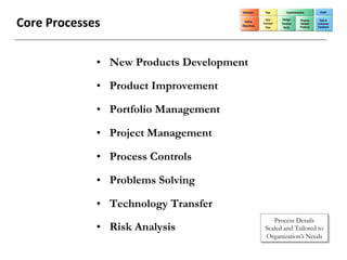 Definition    Plan        Implementation        Audit



Core	
  Processes	
                           Define
                                             Objectives
                                                          - VOC -
                                                          Concept
                                                            Plan
                                                                    Design
                                                                    Develop
                                                                     Verify
                                                                                 Prepare
                                                                                 Validate
                                                                                 Produce
                                                                                             Data &
                                                                                            Customer
                                                                                            Feedback




                   •  New Products Development

                   •  Product Improvement

                   •  Portfolio Management

                   •  Project Management

                   •  Process Controls

                   •  Problems Solving

                   •  Technology Transfer
                                                              Process Details
                   •  Risk Analysis                        Scaled and Tailored to
                                                           Organization’s Needs
 