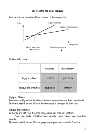 Choix entre les deux logiques

Courbe d'évolution du coût par rapport à la complexité.

       Coût                          logique câblée

                                                 logique programmée




                                                           Complexité
                 Petits systèmes       Grands systèmes




Critères de choix :



                                   avantage           inconvénient



              logique cablée       rapidité           spécificité



         logique programmée        souplesse            lenteur



logique câblée :
Pour une configuration hardware donnée, nous avons une fonction donnée.
Il y a nécessité de modifier le hardware pour changer de fonction.

logique programmée
Le hardware est figé. C'est le programme qui crée la fonction.
      Pour une suite d'instructions donnée, nous avons une fonction
donnée.
Il y a nécessité de modifier le programme pour une nouvelle fonction


                                                                        10
 