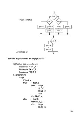 test A

           Transformation
                                             test B           test C


                                  proc C     proc B           bloc     proc A

                                             proc A           proc C




                                                 test D

                                            proc B

                                            proc A
         Avec Proc C :


Ecriture du programme en langage pascal :

      Définition des procédures :
            Procédure PROC_A ;
            Procédure PROC_B ;
            Procédure PROC_C
      Le programme
             Begin
                 if test_A
                 then     if test_C
                          then      begin
                                    BLOC
                                   PROC_C
                                    end
                          else PROC_A
                 else     if test B
                          then PROC_C
                          else      begin
                                   PROC_B

                                                                            106
 