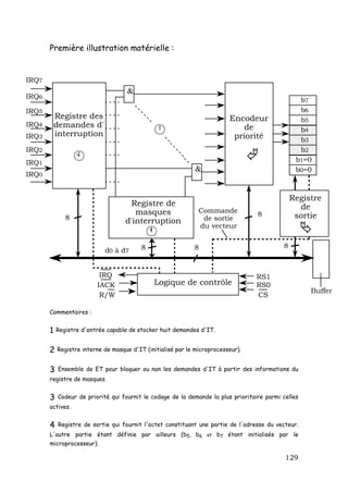 Première illustration matérielle :


IRQ7
                                     &
IRQ6                                                                                               b7
IRQ5                                                                                               b6
           Registre des                                                   Encodeur                 b5
IRQ4       demandes d'                                                        de                   b4
IRQ3       interruption                                                    priorité                b3
IRQ2                                                                                               b2
IRQ1                                                                                              b1=0
                                                             &                                    b0=0
IRQ0


                                                                                                 Registre
                                     Registre de                                                   de
                                       masques                Commande              8
              8                                                de sortie                          sortie
                                    d'interruption
                                                              du vecteur


                                          8                  8                               8
                             d0 à d7


                           IRQ                                                     RS1
                          IACK                Logique de contrôle                  RS0
                                                                                                      Buffer
                           R/W                                                     CS

       Commentaires :


       1   Registre d'entrée capable de stocker huit demandes d'IT.


       2 Registre interne de masque d'IT (initialisé par le microprocesseur).

       3    Ensemble de ET pour bloquer ou non les demandes d'IT à partir des informations du
       registre de masques.


       3    Codeur de priorité qui fournit le codage de la demande la plus prioritaire parmi celles
       actives.


       4    Registre de sortie qui fournit l'octet constituant une partie de l'adresse du vecteur.
       L'autre partie étant définie par ailleurs (b5, b6         et   b7 étant initialisés par le
       microprocesseur).

                                                                                              129
 