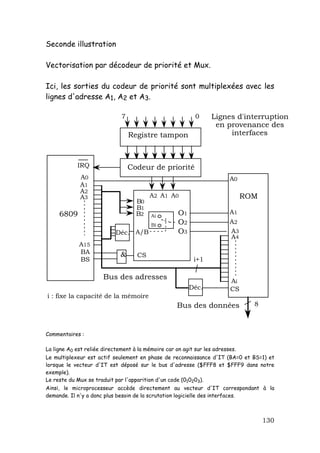 Seconde illustration

Vectorisation par décodeur de priorité et Mux.

Ici, les sorties du codeur de priorité sont multiplexées avec les
lignes d'adresse A1, A2 et A3.

                              7                             0      Lignes d'interruption
                                                                    en provenance des
                                  Registre tampon                       interfaces



            IRQ                   Codeur de priorité
             A0                                                           A0
             A1
             A2
             A3                           A2 A1 A0                              ROM
                                    B0
                                    B1
     6809                           B2               O1                   A1
                                          Ai
                                          Bi         O2                   A2
                            Déc. A/B                 O3                   A3
                                                                          A4
             A15
             BA               &      CS
             BS                                            i+1

                       Bus des adresses
                                                                          Ai
                                                          Déc.            CS
i : fixe la capacité de la mémoire
                                                     Bus des données              8



Commentaires :

La ligne A0 est reliée directement à la mémoire car on agit sur les adresses.
Le multiplexeur est actif seulement en phase de reconnaissance d'IT (BA=0 et BS=1) et
lorsque le vecteur d'IT est déposé sur le bus d'adresse ($FFF8 et $FFF9 dans notre
exemple).
Le reste du Mux se traduit par l'apparition d'un code (010203).
Ainsi, le microprocesseur accède directement au vecteur d'IT correspondant à la
demande. Il n'y a donc plus besoin de la scrutation logicielle des interfaces.



                                                                                      130
 