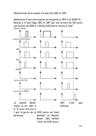 Illustrations de la remise à 0 des bits SR2 et SR7.

Génération d'une interruption en réception si CR7=1 et RDRF=0.
Remise à O des flags SR2 et SR7 par une lecture de SR suivie
une lecture de RDR si l'entrée DCD barre revenu à "bas".
Master Reset




Entrée DCD barre




  SR2




  SR7




  RDRF




Lecture de SR




Lecture de RDR




Le master Reset                            SR7      n'est   pas
remet le bit SR7 à                         affecté.
0. Il avait été mis à
1 par la perte de la DCD barre est haut
porteuse.             pendant un Master
                      Reset. SR2 refléte
                      l'état de DCD barre.
                                                            163
 