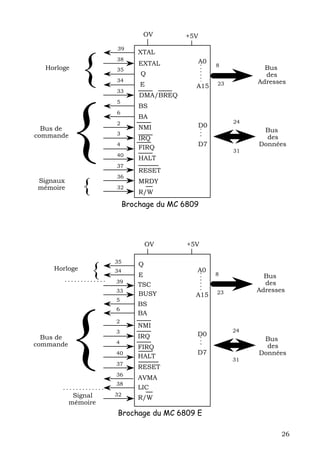 OV        +5V




               {
                       39
                               XTAL
                       38                    A0
                               EXTAL               8
  Horloge              35                                      Bus
                               Q                               des
                       34                                    Adresses
                               E             A15   23




            {
                       33
                               DMA/BREQ
                       5
                               BS
                       6
                               BA
                       2                                24
  Bus de                       NMI           D0
                       3
                                                              Bus
commande                       IRQ                             des
                       4
                               FIRQ          D7              Données
                                                        31
                       40
                               HALT
                       37
                               RESET

               {
                       36
 Signaux                       MRDY
 mémoire               32
                               R/W
                           Brochage du MC 6809




                                   OV      +5V



                   {
                       35      Q
     Horloge           34                    A0
                               E                   8           Bus
                       39                                      des
                               TSC
                       33                          23        Adresses
                               BUSY          A15




            {
                       5
                               BS
                       6
                               BA
                       2
                               NMI
                       3                                24
  Bus de                       IRQ           D0
                                                              Bus
commande               4
                               FIRQ                            des
                       40                    D7              Données
                               HALT
                                                        31
                       37
                               RESET
                       36
                               AVMA
                       38
                               LIC
            Signal     32
                               R/W
           mémoire
                       Brochage du MC 6809 E

                                                                    26
 