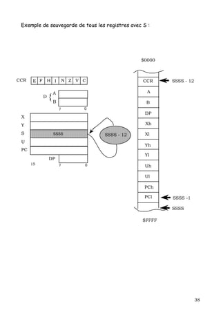 Exemple de sauvegarde de tous les registres avec S :




                                                 $0000



CCR   E F       H I   N Z V C                     CCR     SSSS - 12

                 A                                  A
            D   {B                                 B
                      7     0
                                                   DP
 X
 Y                                                 Xh

 S                SSSS            SSSS - 12        Xl
 U
                                                   Yh
 PC
                                                   Yl
                DP
      15              7     0                      Uh

                                                   Ul

                                                  PCh

                                                  PCl     SSSS -1

                                                          SSSS

                                                  $FFFF




                                                                      38
 