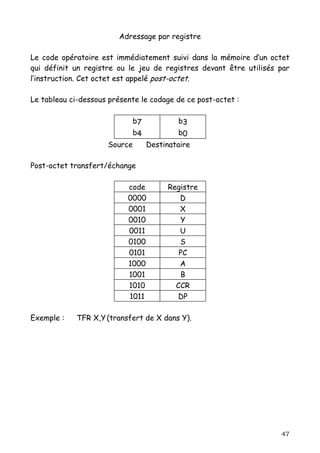 Adressage par registre

Le code opératoire est immédiatement suivi dans la mémoire d’un octet
qui définit un registre ou le jeu de registres devant être utilisés par
l’instruction. Cet octet est appelé post-octet.

Le tableau ci-dessous présente le codage de ce post-octet :

                              b7           b3
                              b4           b0
                     Source        Destinataire

Post-octet transfert/échange

                           code         Registre
                           0000            D
                           0001            X
                           0010            Y
                           0011            U
                           0100            S
                           0101            PC
                           1000            A
                           1001            B
                           1010           CCR
                           1011           DP

Exemple :    TFR X,Y (transfert de X dans Y).




                                                                    47
 