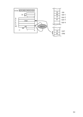 CCR E F H I N Z V C
                                         10   Adr
               A
          D   {B
                                         BE   Adr+1
                     7   0               19   Adr+2
X
Y                                        97   Adr+3
              1960
S                                             Adr+4
U
PC             adr           Adr+4
          DP
     15              7   0               19   1997
                                     {   60   1998




                                                      53
 